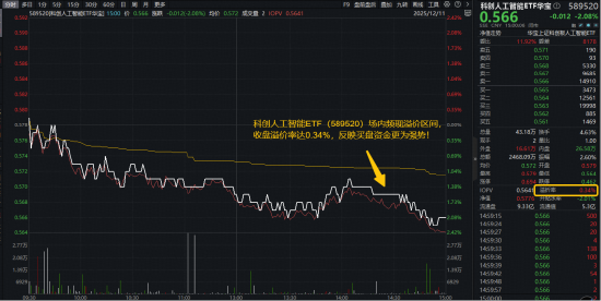 豆包手机掀起AI“执行力”革命！字节产业链含量33%的科创人工智能ETF溢价高企，买盘资金强势！