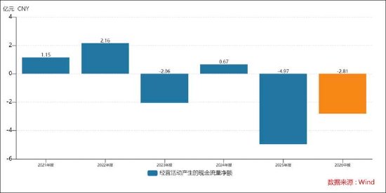 鑫宏业11亿可转债补流背后:暴露“迪链”冰山一角?现金流恶化利润在变薄