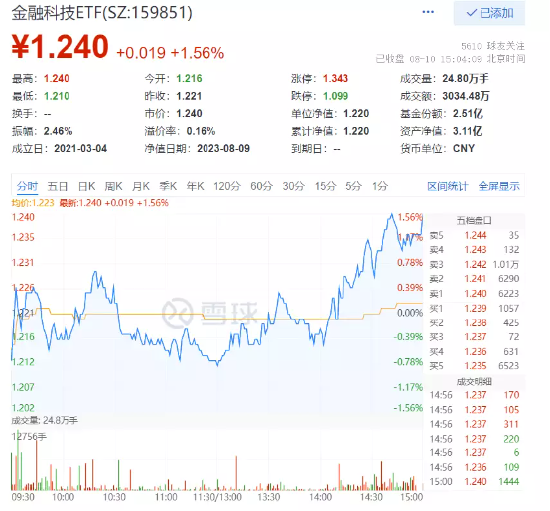 【ETF特约收评】涨势不停！金融科技ETF(159851)份额持续刷新近1年新高，机构：金融AI的Alpha与Beta强烈共振