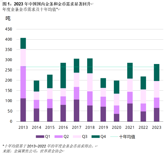 2023年中国国内实物黄金的零售投资需求显著回升，或将持续保持强劲