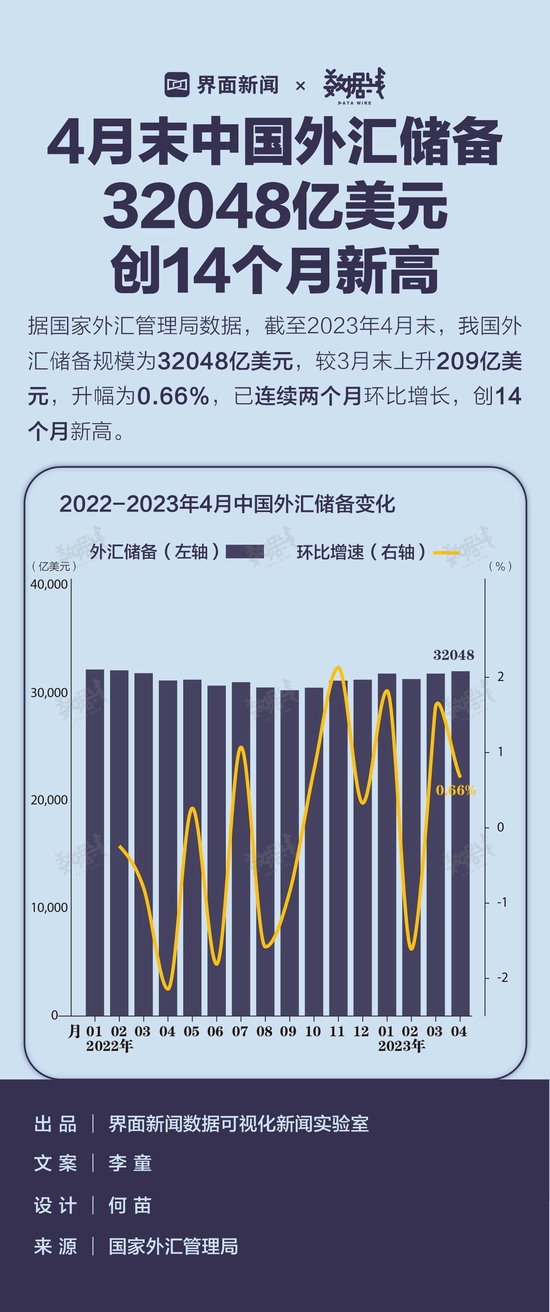 数据 | 4月末中国外汇储备32048亿美元，创14个月新高