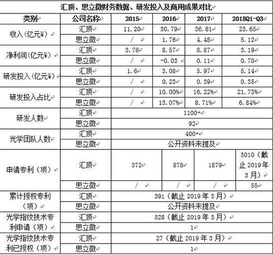 表1:汇顶科技、思立微研发投入及商用成果对比