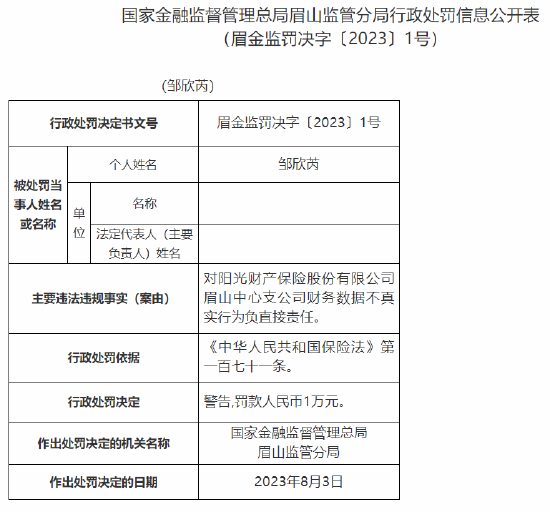 阳光财险眉山中支因财务数据不真实被罚17万元