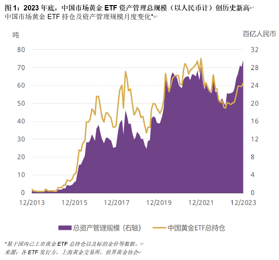 23年人民币金价录得17%的亮眼涨幅，中国市场黄金ETF总规模创历史新高