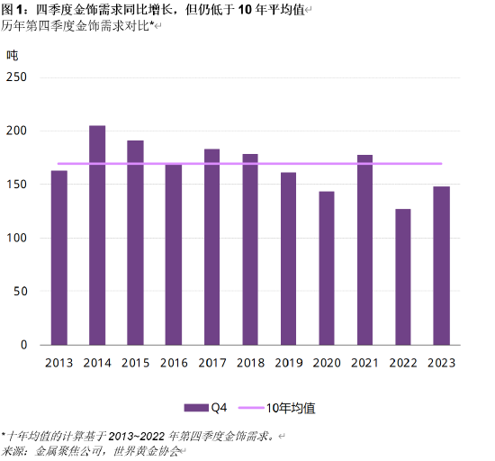 2023年中国国内金饰消费回升，总金额创历史新高