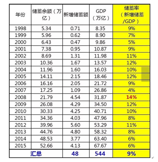 表1 储蓄存款占GDP的比重 资料来源：根据相关资料整理