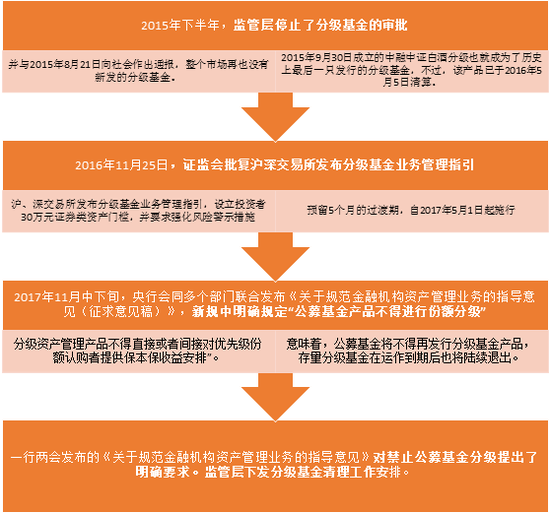 分级基金的监管政策2005年-至今