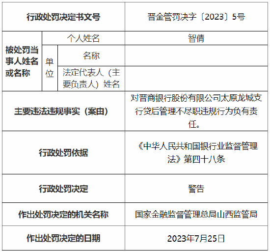 因贷后管理不尽职等 晋商银行太原两家支行总计被罚60万元