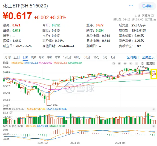 涨上热门榜！钛白粉、磷化工强势领涨，化工ETF（516020）日线两连阳！资金大举抢筹