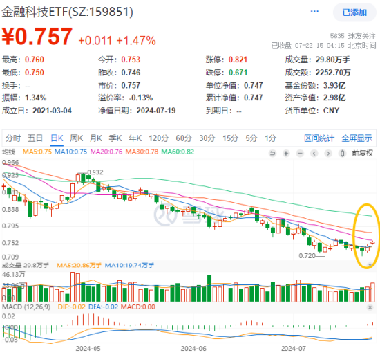 港股冲高,港股互联网ETF(513770)大涨近2%!信创产业链崛起,多股涨停!中证医疗逆市五连阳