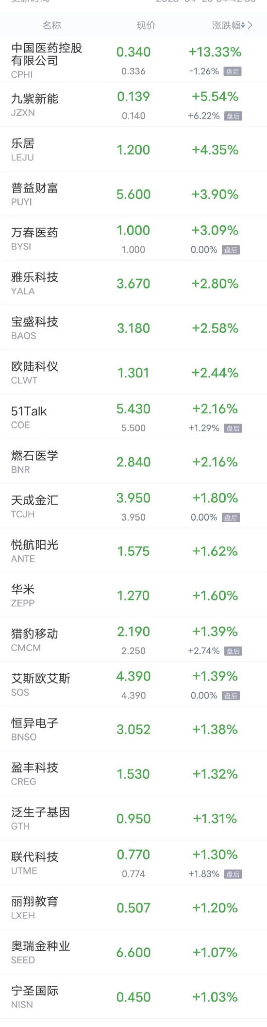 周二热门中概股多数下跌 网易跌超6%，小鹏、蔚来、百度跌超4%