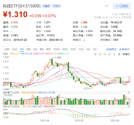 【ETF特约收评】AI+全线飙涨，再夺主线！OMO利率突发下调，港股互联网ETF（513770）劲升2.69%