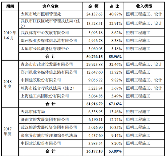 豪尔赛:市盈率高于行业平均 客户集中应收占比大