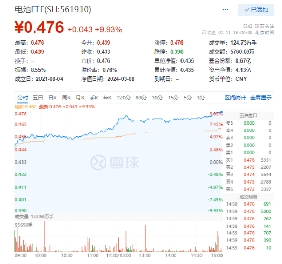 电池ETF(561910)暴力涨停封板!宁德时代暴拉超14%!黄仁勋:AI的尽头是光储!