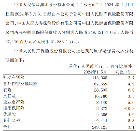 中国人保旗下子公司前5个月原保险保费收入合计3481.2亿元  第1张