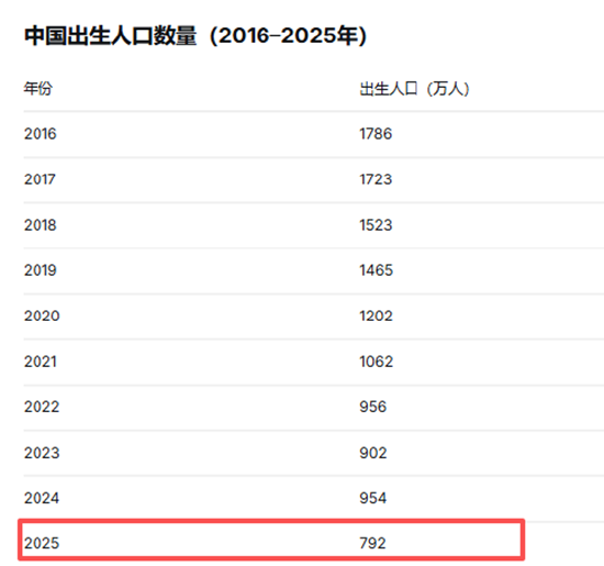 中国飞鹤守擂困局:市值蒸发千亿、婴配粉业务下滑第二增长曲线缺位 应收款较上年底增47.7%渠道裂痕加深