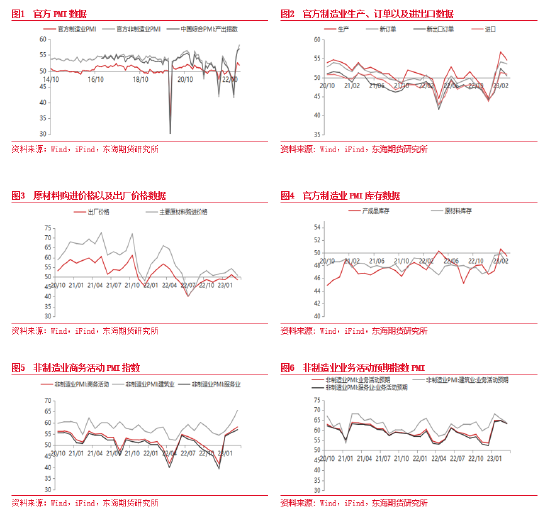 东海期货：3月PMI整体超预期，经济复苏进一步加快