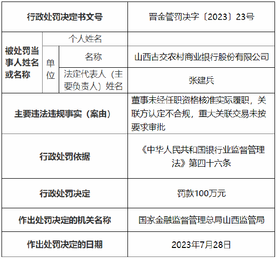 因重大关联交易未按要求审批等 山西古交农村商业银行被罚100万元