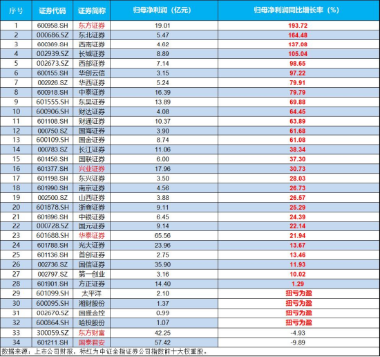 资本市场重磅利好落地,券商行情罕见缺席?今年还有戏吗?