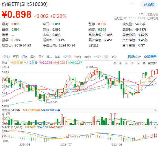 五大行再创新高!高股息护盘,价值ETF(510030)日线四连阳!机构:高股息红利或仍是中长期投资主线 第1张 五大行再创新高!高股息护盘,价值ETF(510030)日线四连阳!机构:高股息红利或仍是中长期投资主线 第1张