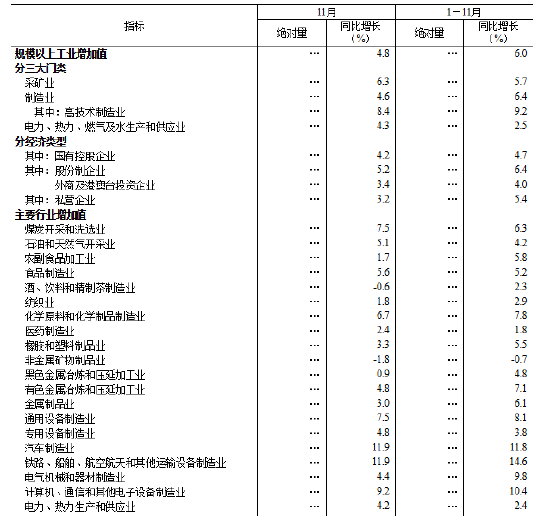 国家统计局:2025年11月份规模以上工业增加值增长4.8%