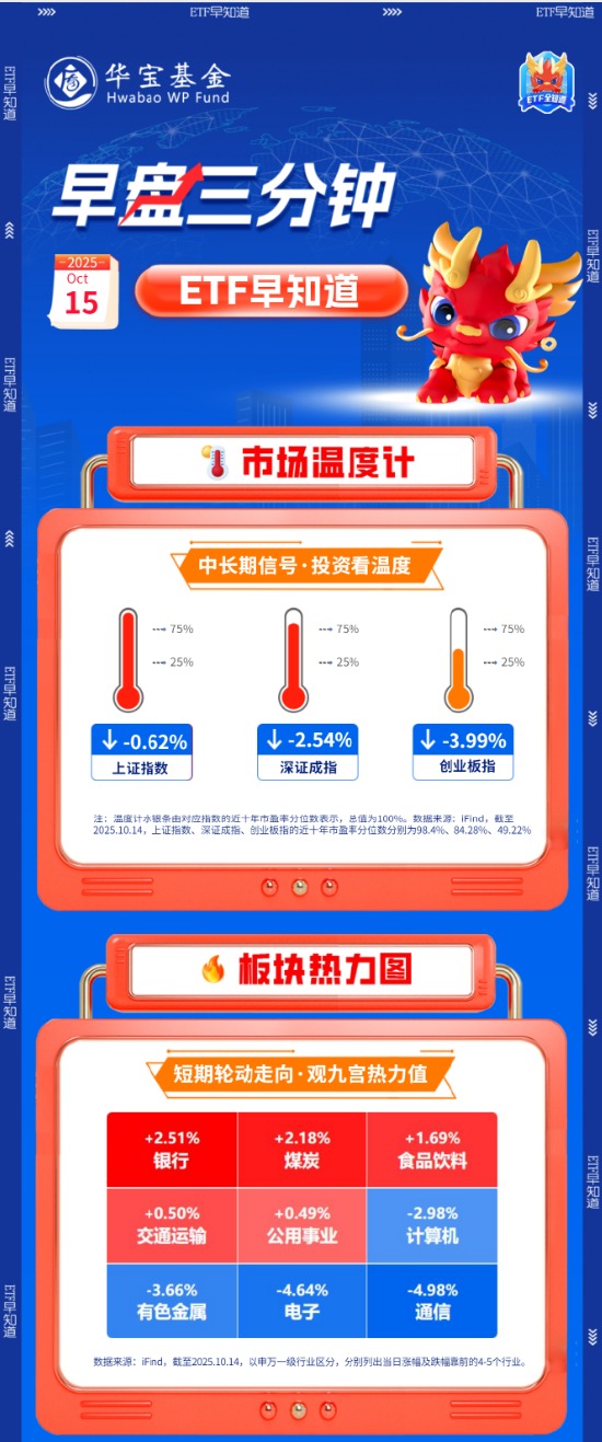 【盘前三分钟】10月15日ETF早知道