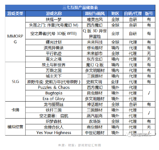 三七23H1观察：SLG失宠，回归MMO老本行，海外收入赶超网易，投资越来越像腾讯？
