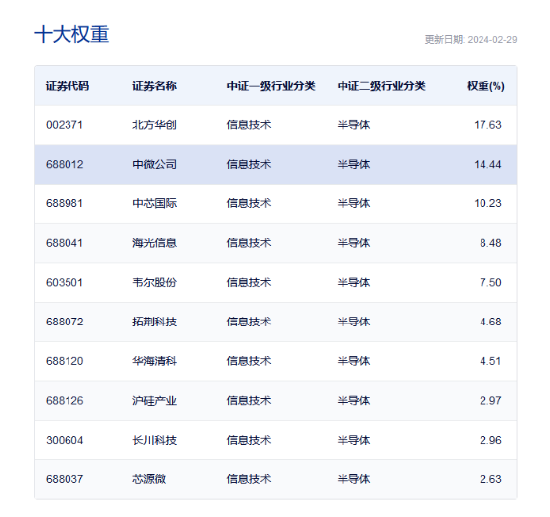 3月开门红！半导体尾盘拉升，半导体设备ETF（561980）收涨近1%，成交较昨日激增116%！