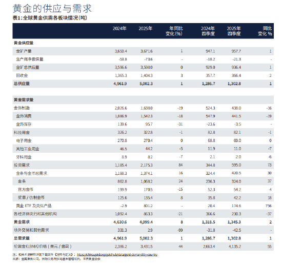 世界黄金协会:2025年黄金投资需求大幅攀升,全球黄金总需求创历史新高