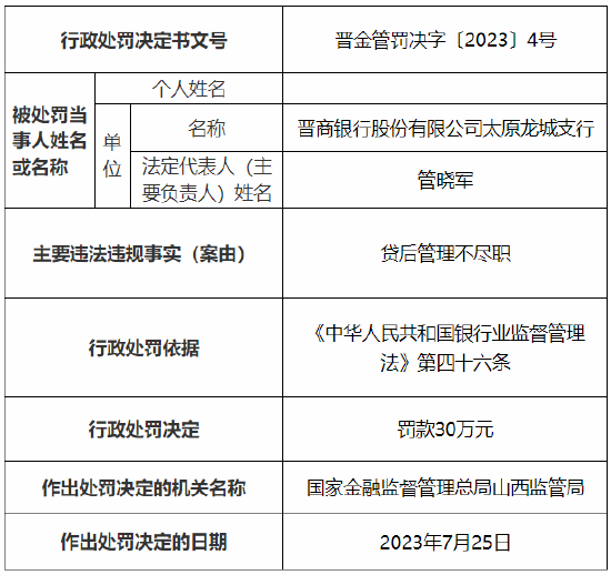 因贷后管理不尽职等 晋商银行太原两家支行总计被罚60万元