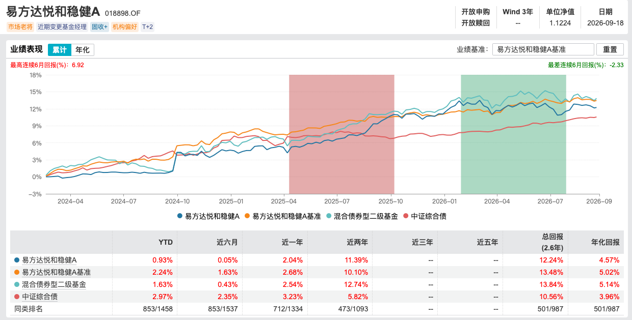 37亿规模的易方达悦和稳健债券,等来了姜晓丽
