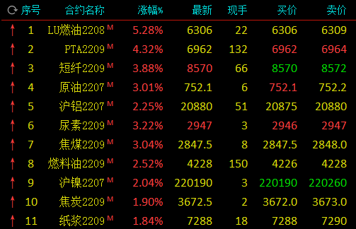 期市开盘多品种上涨:低硫燃油涨逾5%,PTA涨逾4%