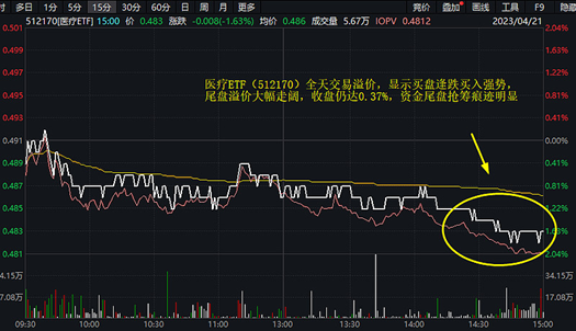 疫苗龙头绩后重挫逾7%，医药医疗再陷调整，医疗ETF（512170）连跌6日，尾盘溢价大幅抬升！