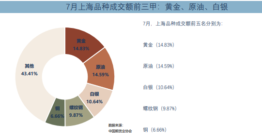 7月上海期货交易所成交量环比增加7.54%
