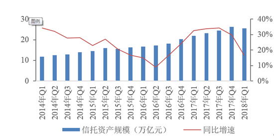 图1  2014年Q1—2018年Q1季度信托资产及其同比增速