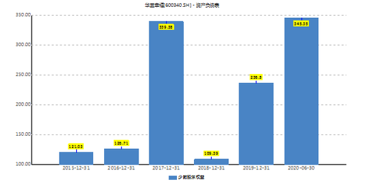 来源:wind 新浪财经上市公司研究院