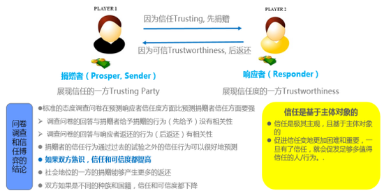 图2给予信任与值得信任的试验设计