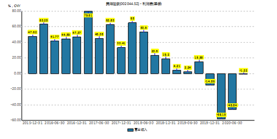 美年健康在说谎?研报乌龙门背后需警惕存贷双高与40亿商誉