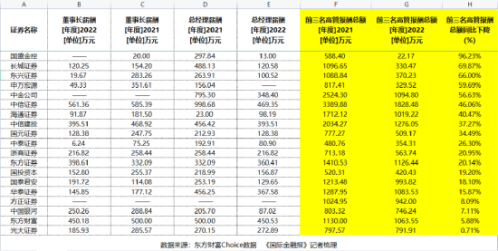 真的降薪了！13家券商人均薪酬下滑超20%