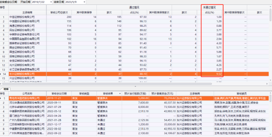 投行业绩大滑坡！深陷IPO欺诈发行，东兴证券保荐质量堪忧