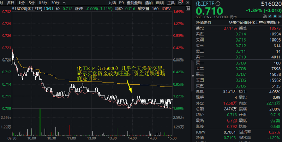 沪指失守3300点，量能进一步萎缩，市场寻找下一个主线…资金潜伏蓄势，这一行业ETF获连续24日增仓