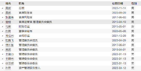 高管变更|中金公司董事长沈如军、黄朝晖离任，新任陈亮为董事长、吴波为总裁