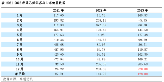 卓创资讯：12月苯乙烯江苏与山东市场价差或将维持高位
