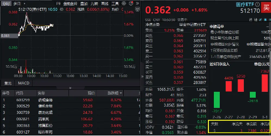 CXO概念逆市走强，药明康德一度涨停！全球GLP-1药物再迎研发新进展