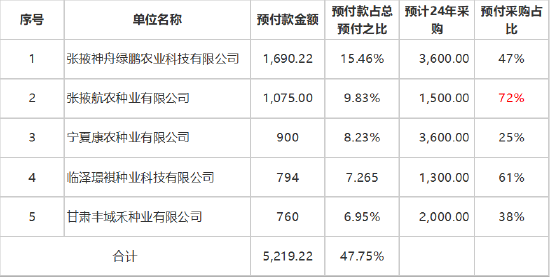 来源:公告整理