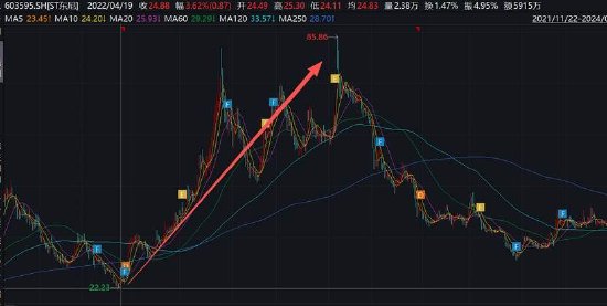 东尼电子实控人高质押是否存爆仓风险?警惕公司债务风险 股价遭财务造假“暴击”