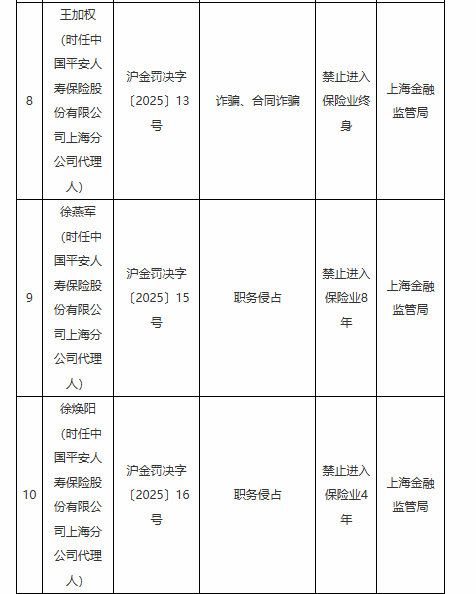 中国平安上海分公司因违规被重罚:多名员工被禁入保险业,暴露出行业风险及监管缺失