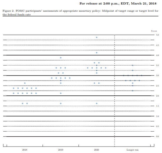 美东时间3月21日，美联储发布利率点阵图（dot plot）（来源：Fed）