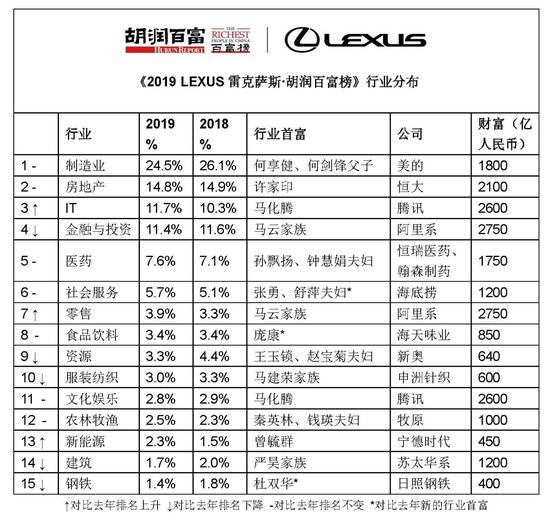 来源:《2019 LEXUS雷克 萨斯·胡润百富榜》