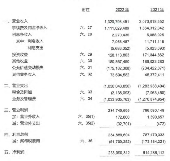 规模扩增近500亿，净利润下滑62.06%，国君资管刚刚换帅